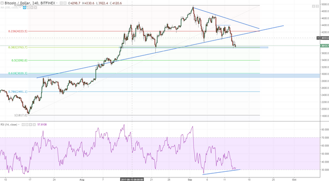 btcusd h4 bitcoin bulls need to make astand here 38 fib div and minor support.PNG