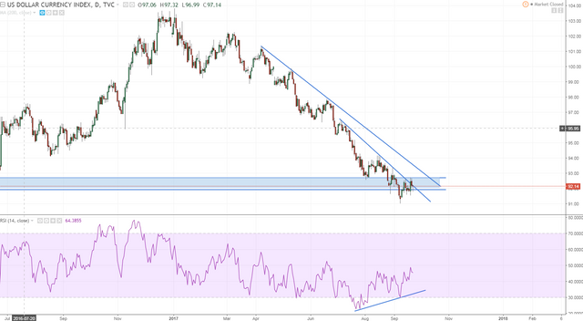 dxy pressure building to the upside find the weakest currency against usd and short it.PNG