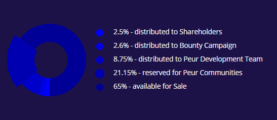 token distribution peur.png