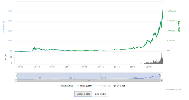 bitcoin linear.PNG