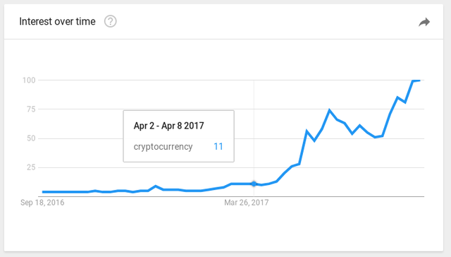 cryptocurrencies google trends