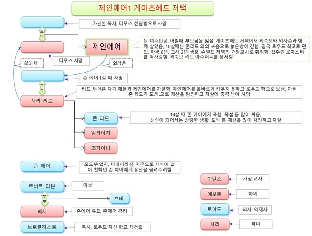 제인에어1-01-게이츠헤드 저택 등장인물_정리.jpg