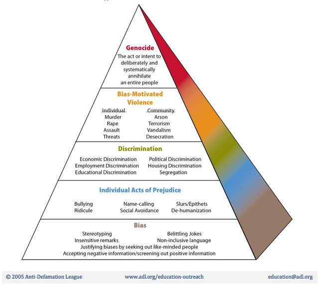 Racism_pyramid.png