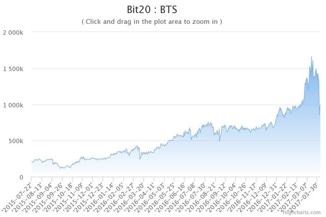 BTWTY:BTS price chart