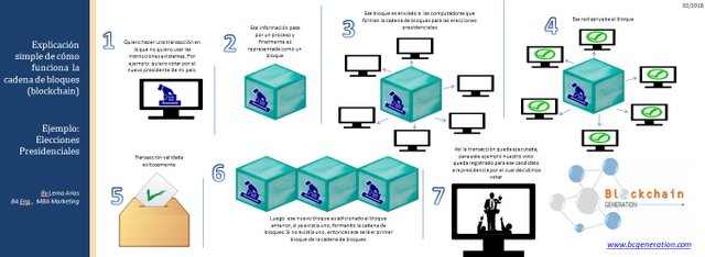 Explicación simple de como funciona una cadena de bloques.jpg