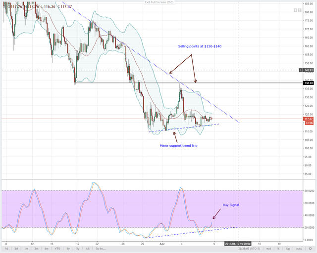 LTCUSD-CoinBase-4HR-Chart-April-9-2018.png