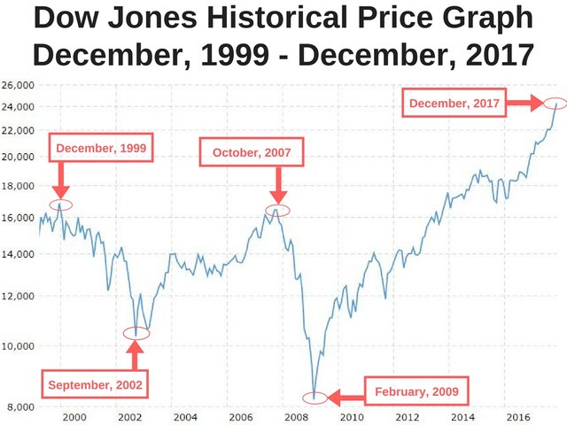 Dow Jones Historical Price GraphApril, 1999 - November, 2017.jpg