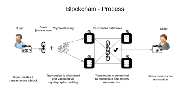 1024px-Blockchain-Process.png
