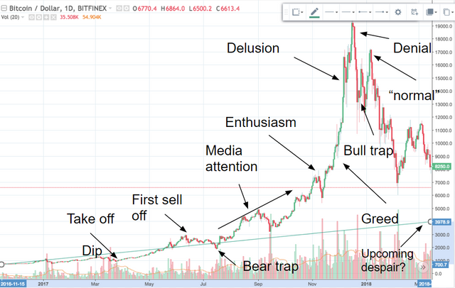 Bubble Chart Pattern