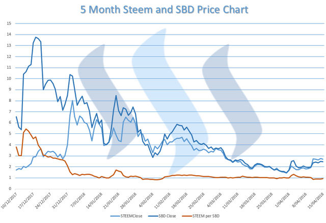 12- 5 months sbd-steem.PNG