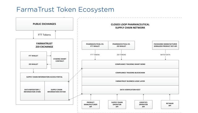 FarmaTrust Token Ecosystem.JPG