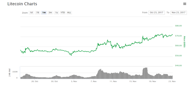 Congratulations. LiteCoin has went up over past one month