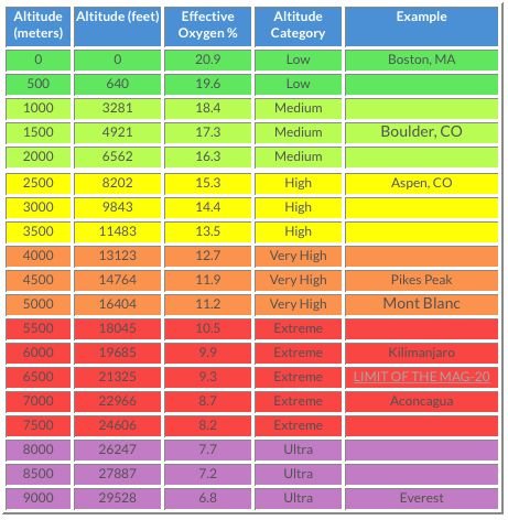 The Effective Amount of Oxygen at Different Altitudes (meters).jpg