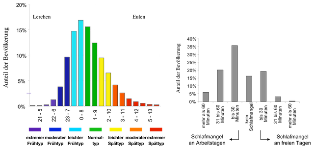 1010px-Chronotypen.svg.png