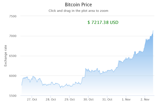 bitcoin-hits-7000-in-major-milestone-for-1-cryptocurrency.png