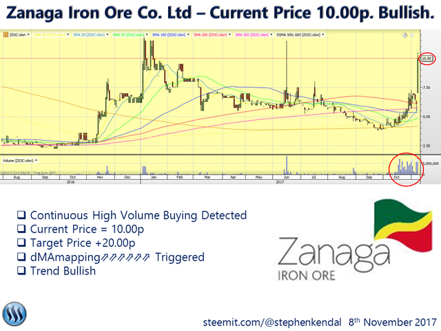 Zanaga Iron Ore Co. Ltd – Current Price 10.00p. Bullish..png