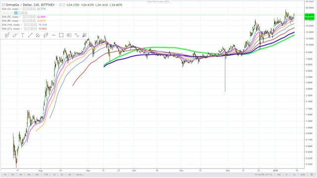 Look familiar - OmiseGo January 13, 2018 i target 140 USD.jpg