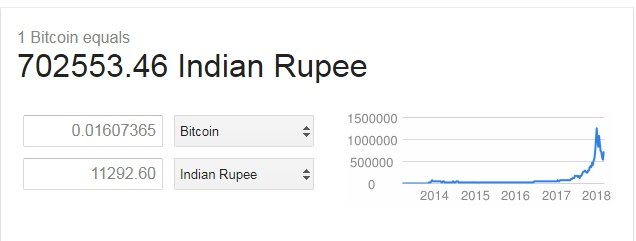 How Many Rupees In 1 Bitcoin : Top Bitcoin Exchanges For Trading In India - Bitcoin to rupee conversion table.