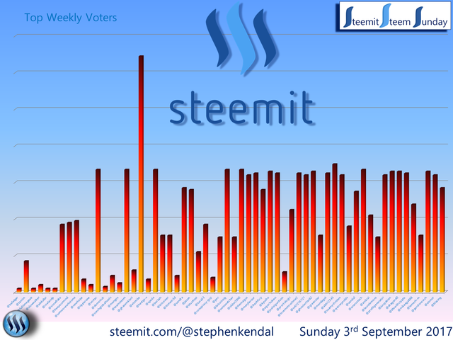 Steem Sunday Graph.png