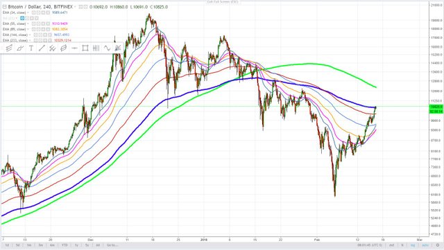 trendwizard_steemit_February 17, 2018_cryptocurrency technical comparison BITCOIN.JPG