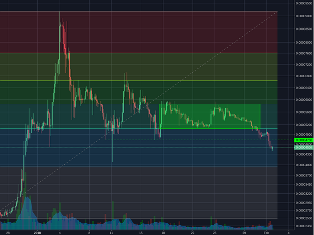 Bittrex:ADABTC 4h