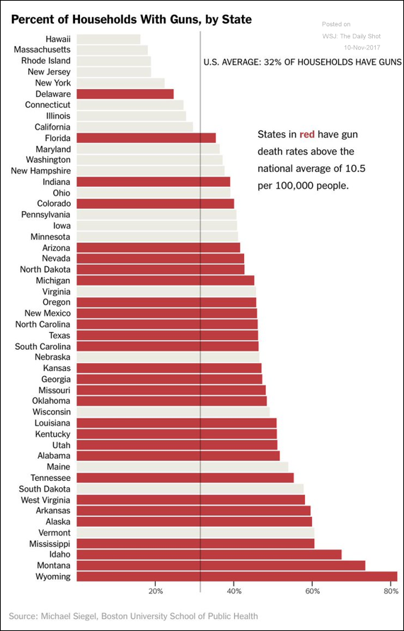 Gun ownership and gun death rates.png