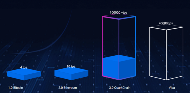 Comparison of the speed