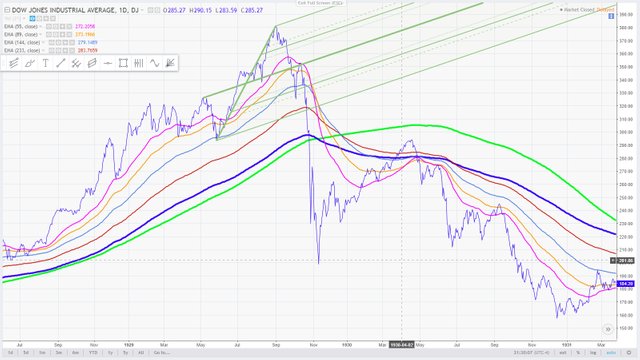 6 - with andrews pitchfork  - September 3, 1929, the Dow Jones Industrial Average reached a record high of 381.2 compared to the present March 20, 2018.jpg