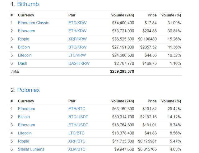 2017-07-14 12_58_40-24 Hour Volume Rankings (Exchange) _ CoinMarketCap.png