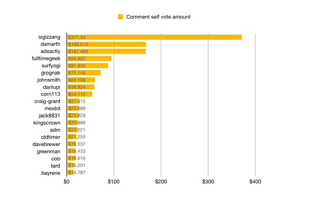 stats4-top20-self-vote-by-user.png