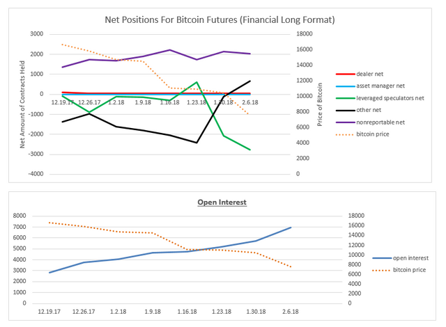 net positions and open interest financial long report 2.6.18.PNG