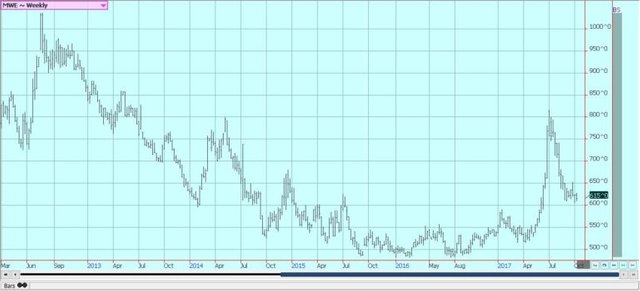 2017-10-17-Weekly-Minneapolis-Hard-Red-Spring-Wheat-Futures-768x349.jpg