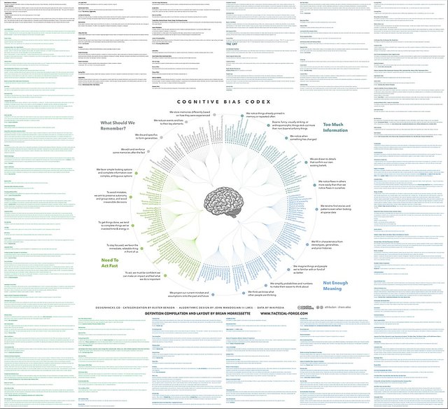 986px-Cognitive_Bias_Codex_With_Definitions,_an_Extension_of_the_work_of_John_Manoogian_by_Brian_Morrissette.jpg