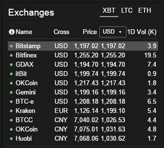BTC rates across exchanges