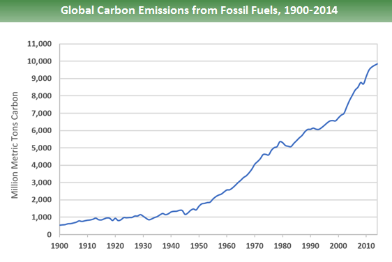 global_trend fossil_fuels_1.png