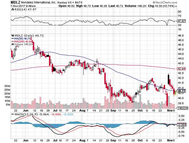 short-term-down-trend-sell-signal-for-stock-symbol-mdlz-as-of-11-07-2017.png