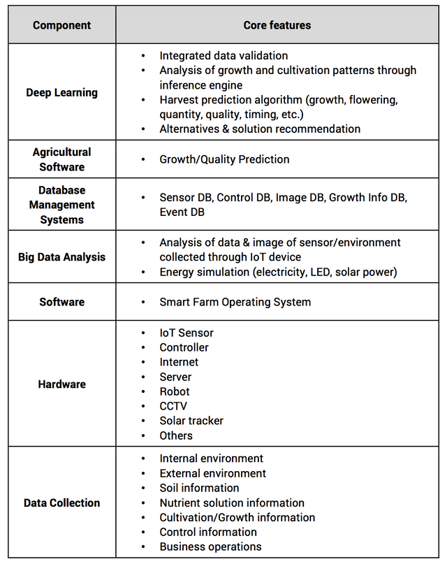 2. ATFS Smartfarm 2.0 graph.png