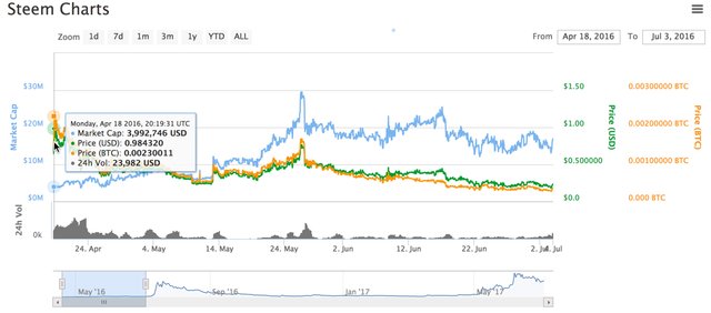 Steem Release to July 2016.jpg