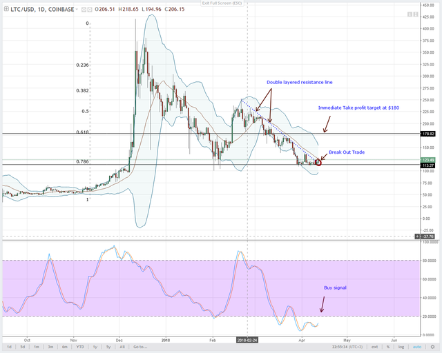 LTCUSD-CoinBase-Daily-Chart-April-13-2018.png