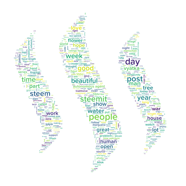 Steemit word cloud for April 20, 2017