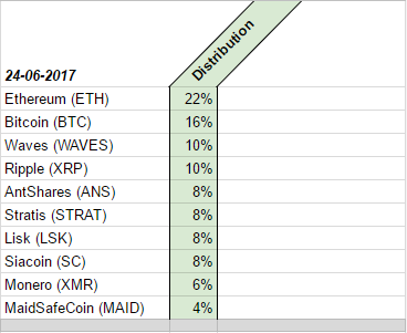 Cryptocurrency Distribution on 24-06-2017.PNG