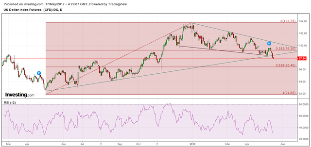 DOLLAR INDEX 17.MAY.2017 WEEKLY.png