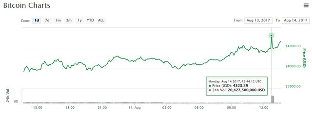 bitcoin-price-aug14-chart.jpg