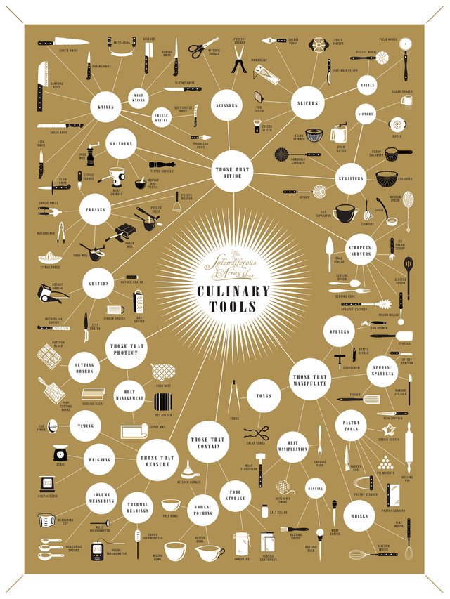 The Splendiferous Array of Culinary Tools Wall Chart.jpg