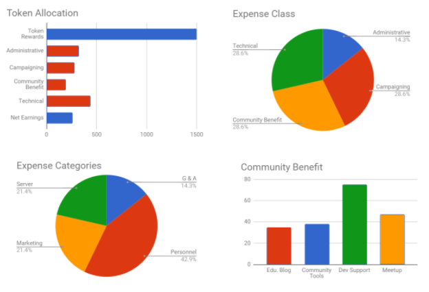 EOS SOCAL Distribution Chart