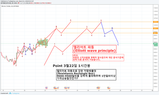 10 3월22일 1시간봉 엘리어트 파동 분석.png