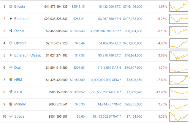 top-10-crypto-july-7.png