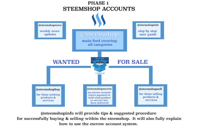 phase 1 steemshop accounts (version 2).jpg