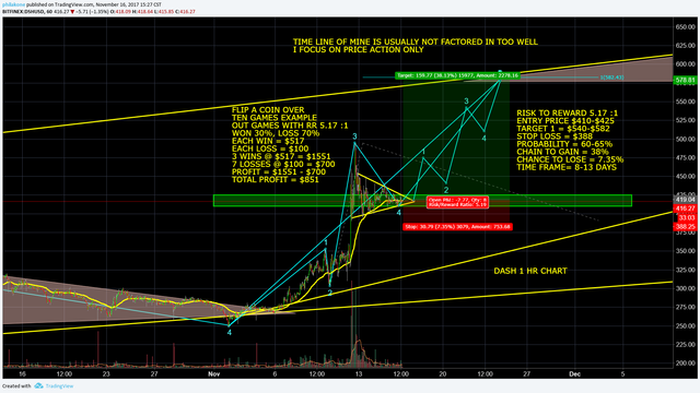 DASH November 16 Technical Analysis, Long Entry $410 $425 Target $540 $582.png