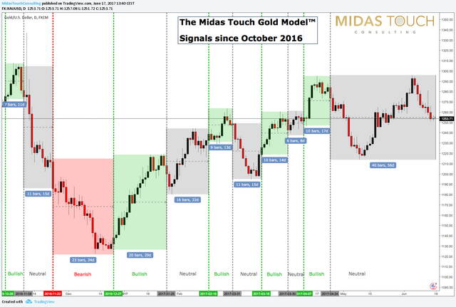 The Midas Touch Gold Model signals since 10:2016.png